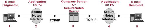 SecureNotes Process